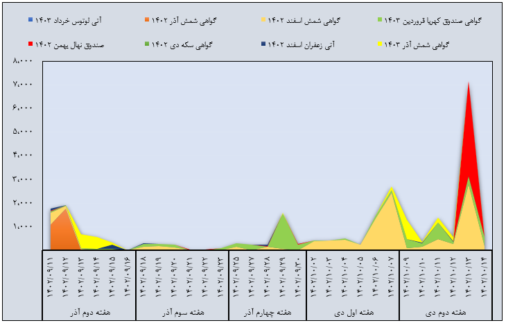 مروری بر معاملات بازار مالی و مشتقه در هفته اخیر