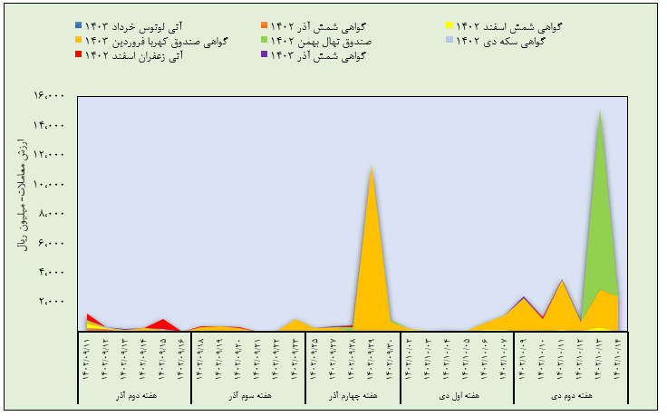 مروری بر معاملات بازار مالی و مشتقه در هفته اخیر
