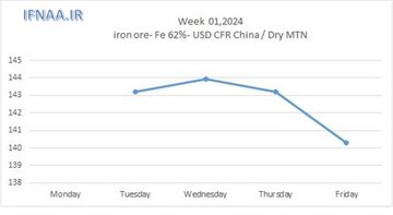 نگاهی به بازار جهانی سنگ آهن در هفته ای که گذشت