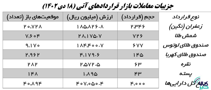 سیمانیها به بازار گواهی سپرده رونق دادند