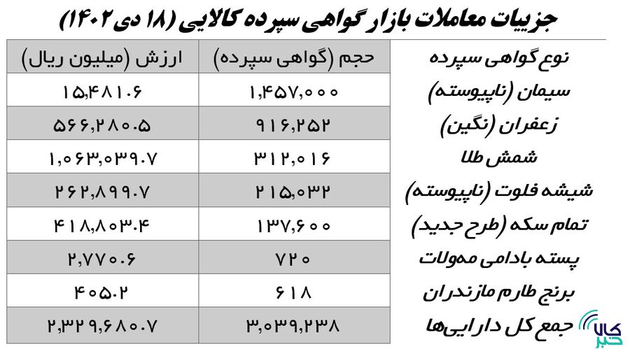 سیمانیها به بازار گواهی سپرده رونق دادند