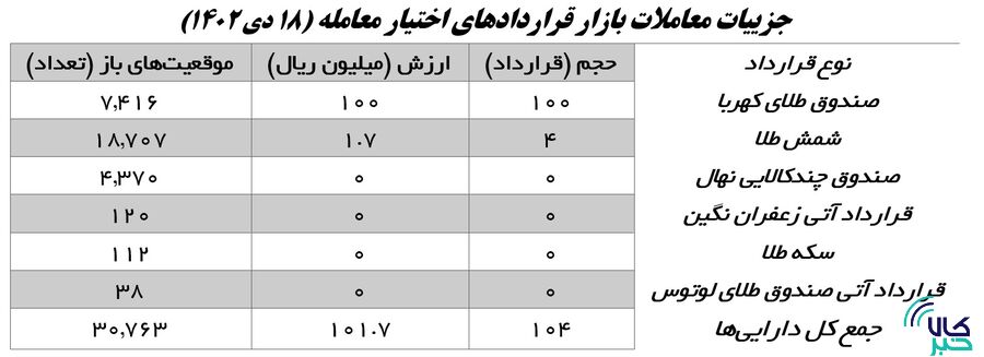 سیمانیها به بازار گواهی سپرده رونق دادند