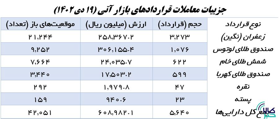 ۲.۶ هزار قرارداد اختیار معامله منعقد شد