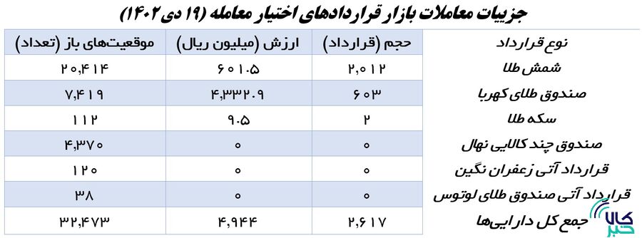 ۲.۶ هزار قرارداد اختیار معامله منعقد شد