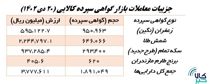معاملات صندوقها از ۵۰۰ میلیون واحد صندوق عبور کرد