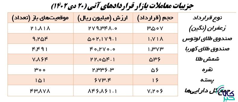 معاملات صندوقها از ۵۰۰ میلیون واحد صندوق عبور کرد