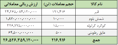 ۲۱۶ هزار تن محصول در تالار صادراتی معامله شد