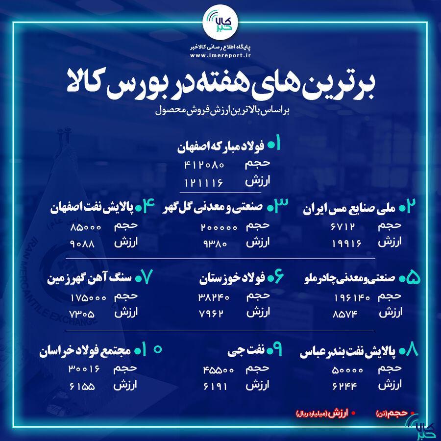 برترینهای هفته در بورس کالا را بشناسید