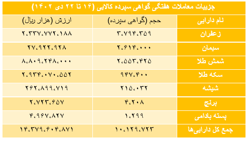 ۱۰ میلیون گواهی سپرده در بورس کالا منعقد شد