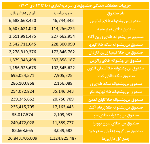 ۱۰ میلیون گواهی سپرده در بورس کالا منعقد شد