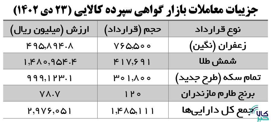 اولویت نخست سرمایهگذاران در بازار گواهی سپرده