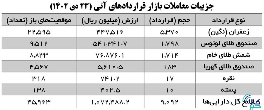 اولویت نخست سرمایهگذاران در بازار گواهی سپرده