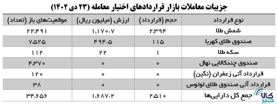 اولویت نخست سرمایهگذاران در بازار گواهی سپرده