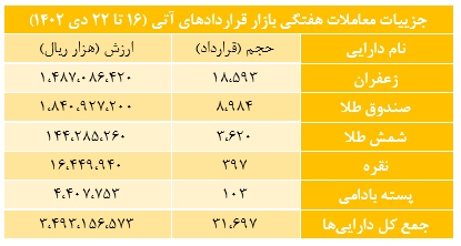 ۶۰ هزار قرارداد آتی در بورس کالا منعقد شد