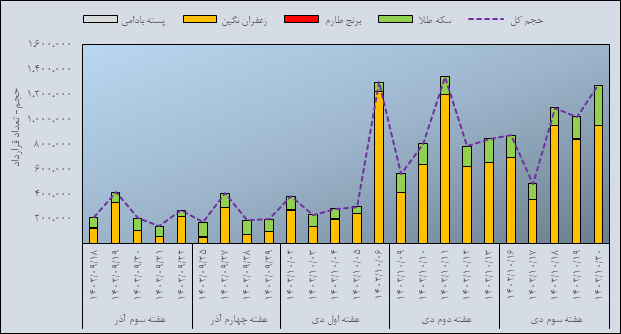 مروری بر معاملات بازار مالی و مشتقه در هفته اخیر