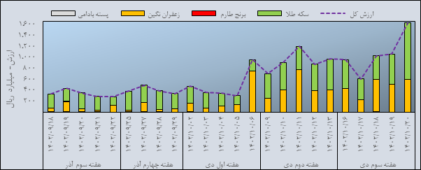 مروری بر معاملات بازار مالی و مشتقه در هفته اخیر