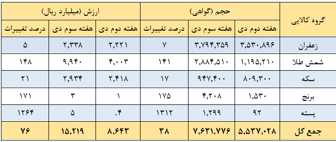 مروری بر معاملات بازار مالی و مشتقه در هفته اخیر