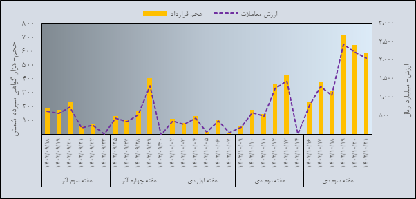 مروری بر معاملات بازار مالی و مشتقه در هفته اخیر