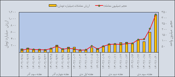 مروری بر معاملات بازار مالی و مشتقه در هفته اخیر
