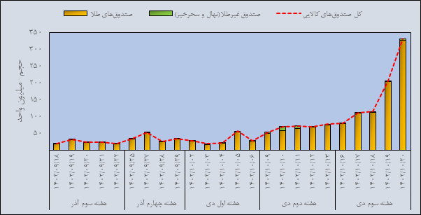 مروری بر معاملات بازار مالی و مشتقه در هفته اخیر