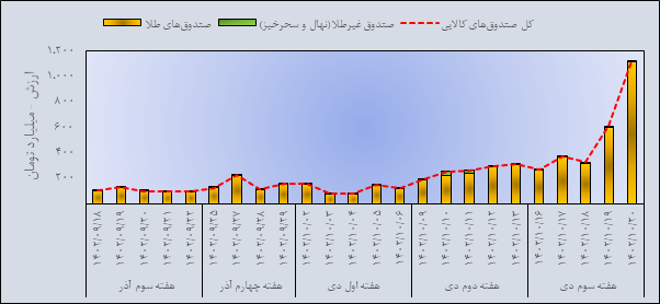 مروری بر معاملات بازار مالی و مشتقه در هفته اخیر
