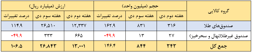 مروری بر معاملات بازار مالی و مشتقه در هفته اخیر