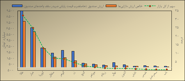 مروری بر معاملات بازار مالی و مشتقه در هفته اخیر