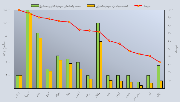 مروری بر معاملات بازار مالی و مشتقه در هفته اخیر