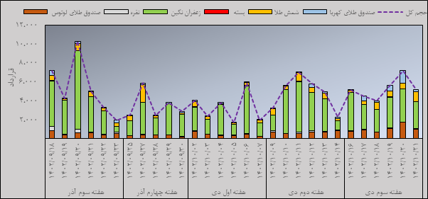 مروری بر معاملات بازار مالی و مشتقه در هفته اخیر