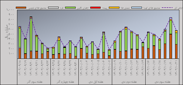 مروری بر معاملات بازار مالی و مشتقه در هفته اخیر