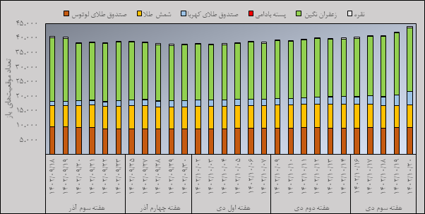 مروری بر معاملات بازار مالی و مشتقه در هفته اخیر