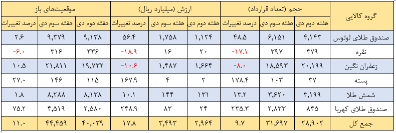 مروری بر معاملات بازار مالی و مشتقه در هفته اخیر