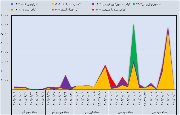 مروری بر معاملات بازار مالی و مشتقه در هفته اخیر