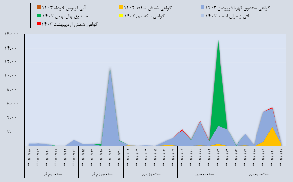 مروری بر معاملات بازار مالی و مشتقه در هفته اخیر