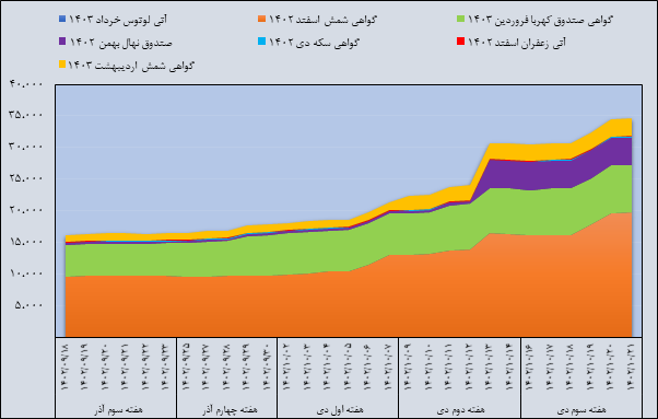 مروری بر معاملات بازار مالی و مشتقه در هفته اخیر