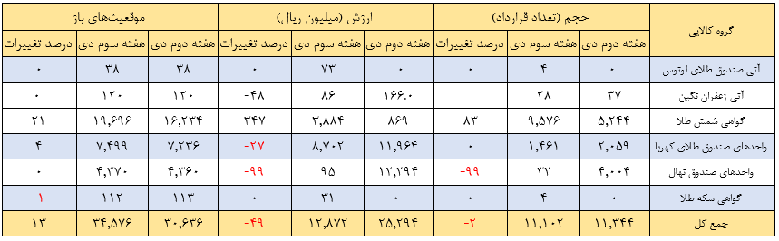 مروری بر معاملات بازار مالی و مشتقه در هفته اخیر