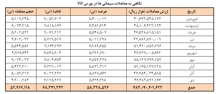 برنامه عرضه امروز سیمان در بورس کالا/ فروش ۵۳ میلیون تن سیمان تا پایان دی در بورس کالا