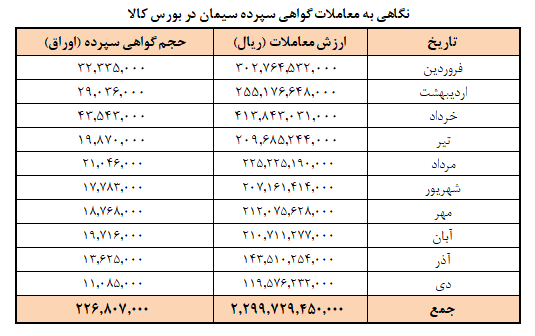 برنامه عرضه امروز سیمان در بورس کالا/ فروش ۵۳ میلیون تن سیمان تا پایان دی در بورس کالا