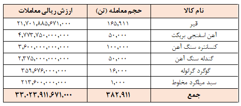۳۸۲ هزار تن محصول در تالار صادراتی معامله شد
