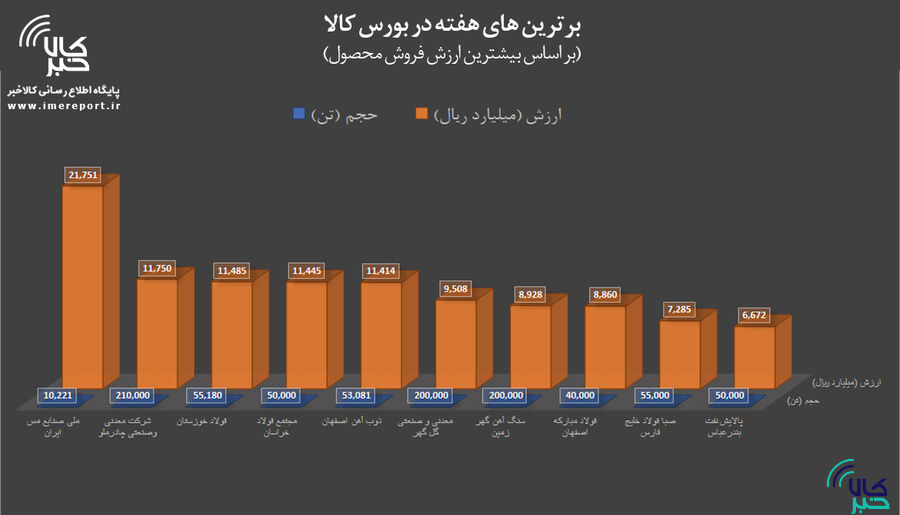 برترینهای هفته در بورس کالا را بشناسید