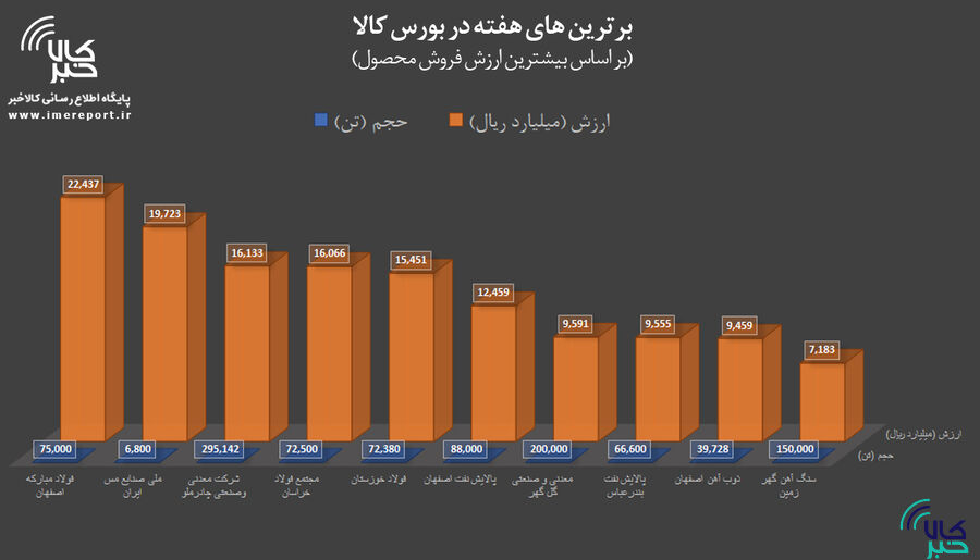 برترینهای هفته در بورس کالا را بشناسید