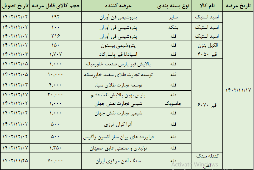 عرضه ۱۱۱ هزار تن محصول در تالار صادراتی بورس کالا