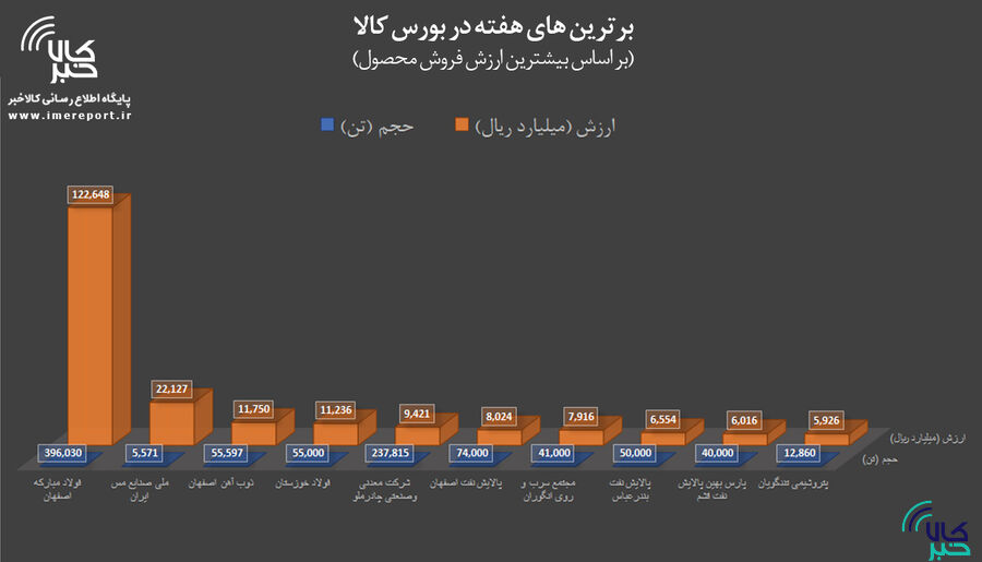 برترینهای هفته در بورس کالا را بشناسید