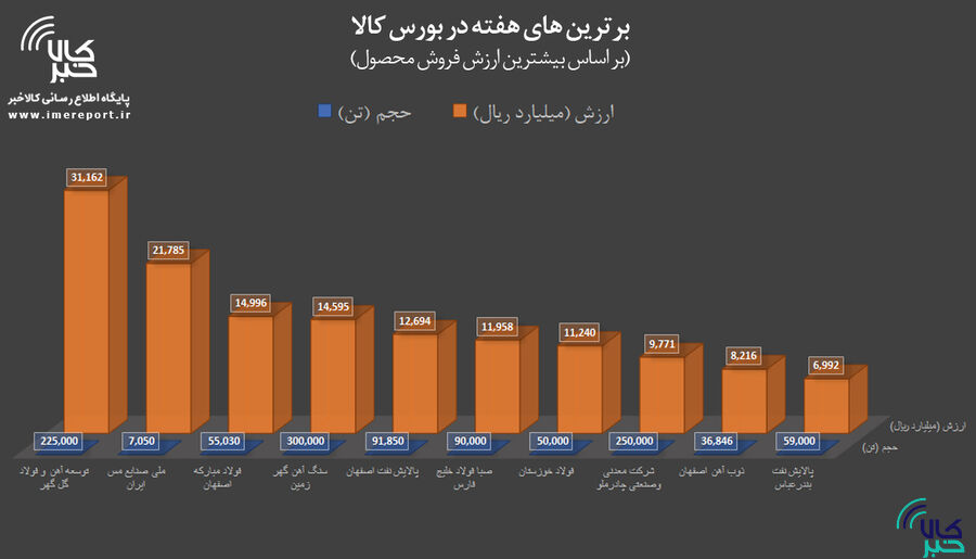 برترین‌های هفته در بورس کالا را بشناسید