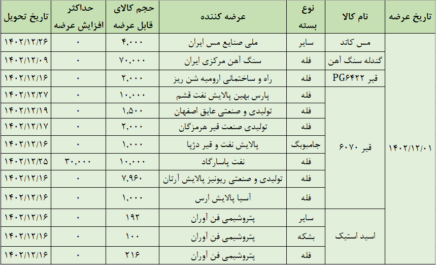 عرضه ۱۰۹ هزار تن محصول در تالار صادراتی بورس کالا