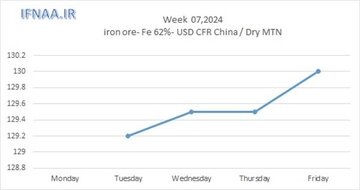 نگاهی به بازار جهانی سنگ آهن  در هفته ای که گذشت