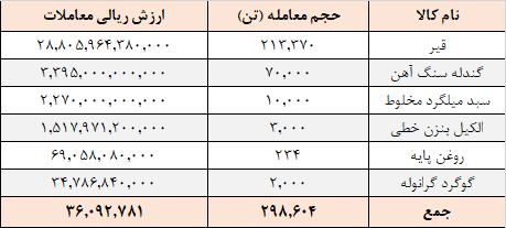 ۲۹۸ هزار تن محصول در تالار صادراتی معامله شد