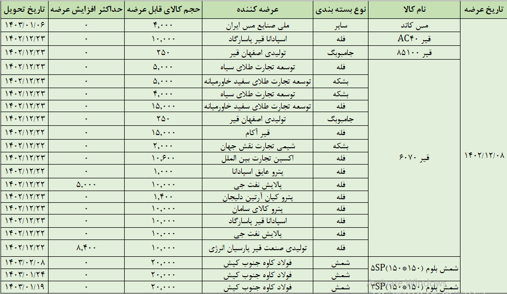 عرضه ۱۸۳هزار تن محصول در تالار صادراتی بورس کالا