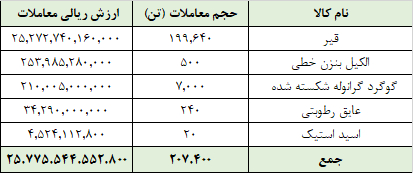 ۲۰۷ هزار تن محصول در تالار صادراتی معامله شد