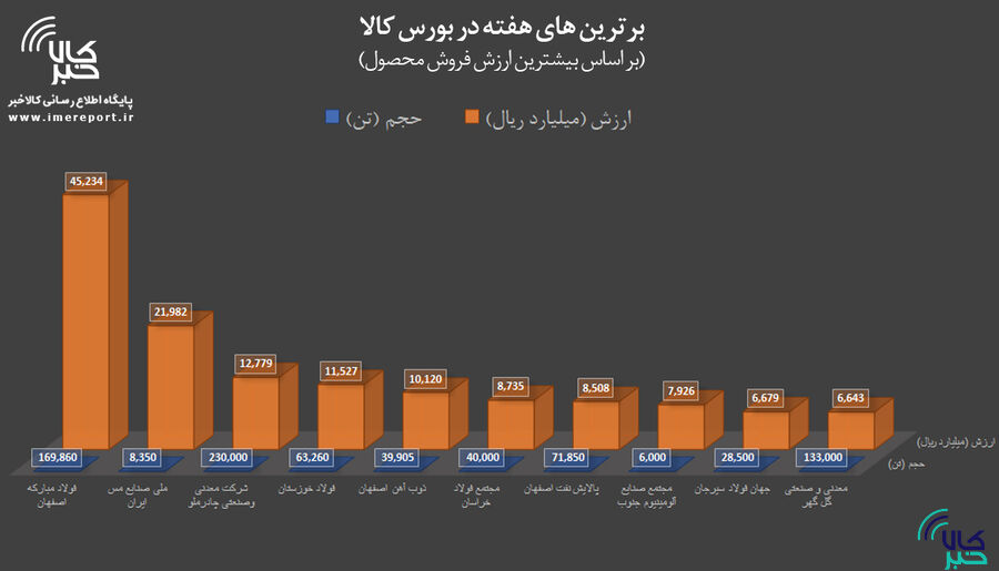 برترینهای هفته در بورس کالا را بشناسید
